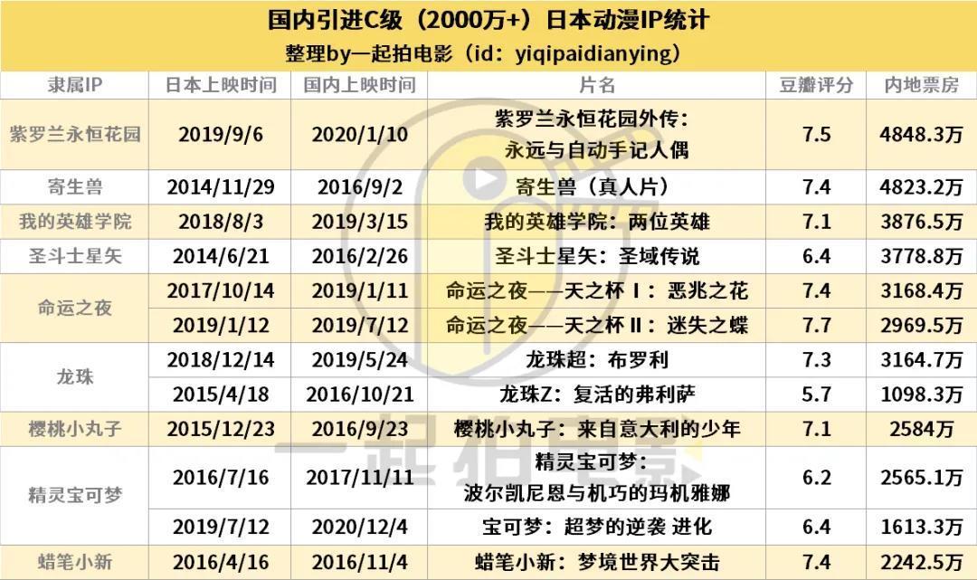 日本动漫IP内地吸金排行榜