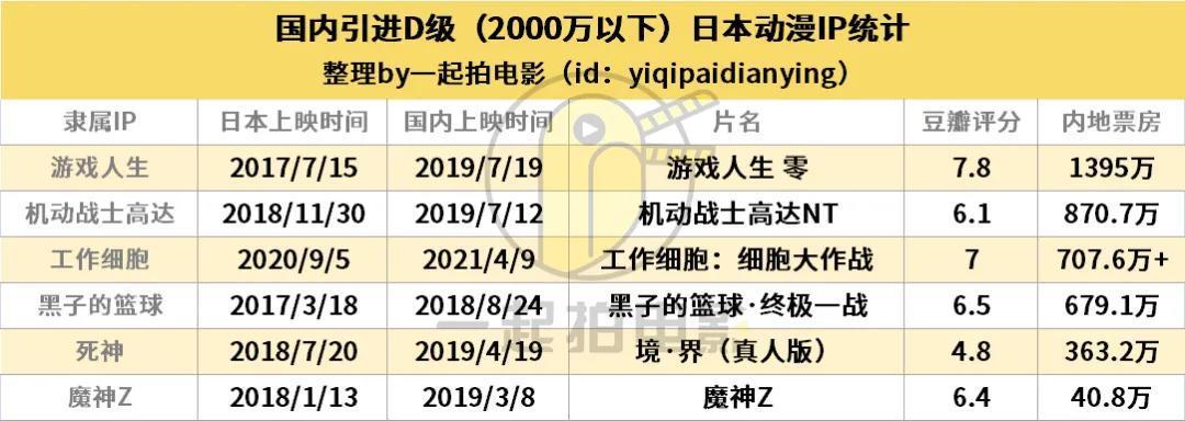 日本动漫IP内地吸金排行榜