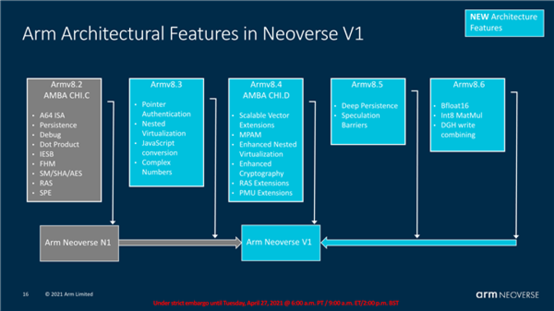 Arm Neoverse V1全新计算平台发布:性能提升4倍