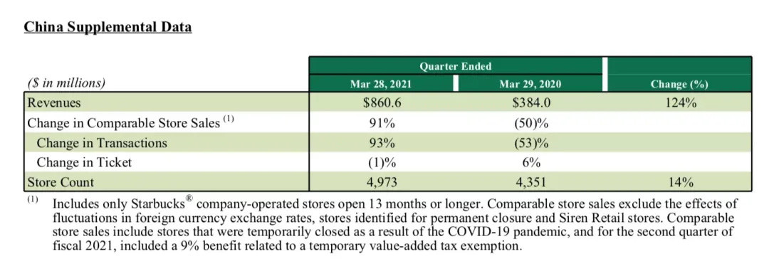 星巴克第二季度净营收66.68亿美元，净利润为6.594亿美元