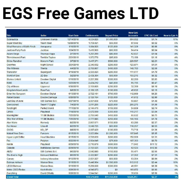 薅就完事了!Epic平台数据显示93%玩家只领不买