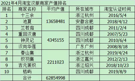 十三余独占鳌头，兰若庭表现欠佳，市场持续回暖，增长超两位数！