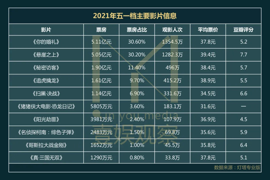 对五一档的一声叹息