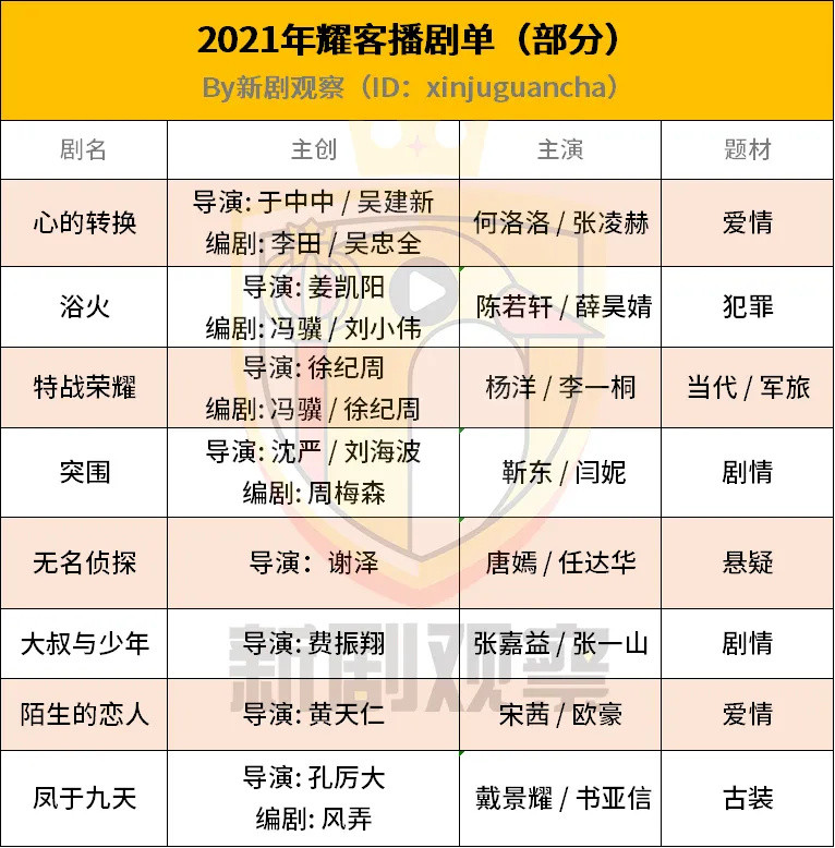 头部影视公司待播剧片单（中）：嘉行、华策、耀客