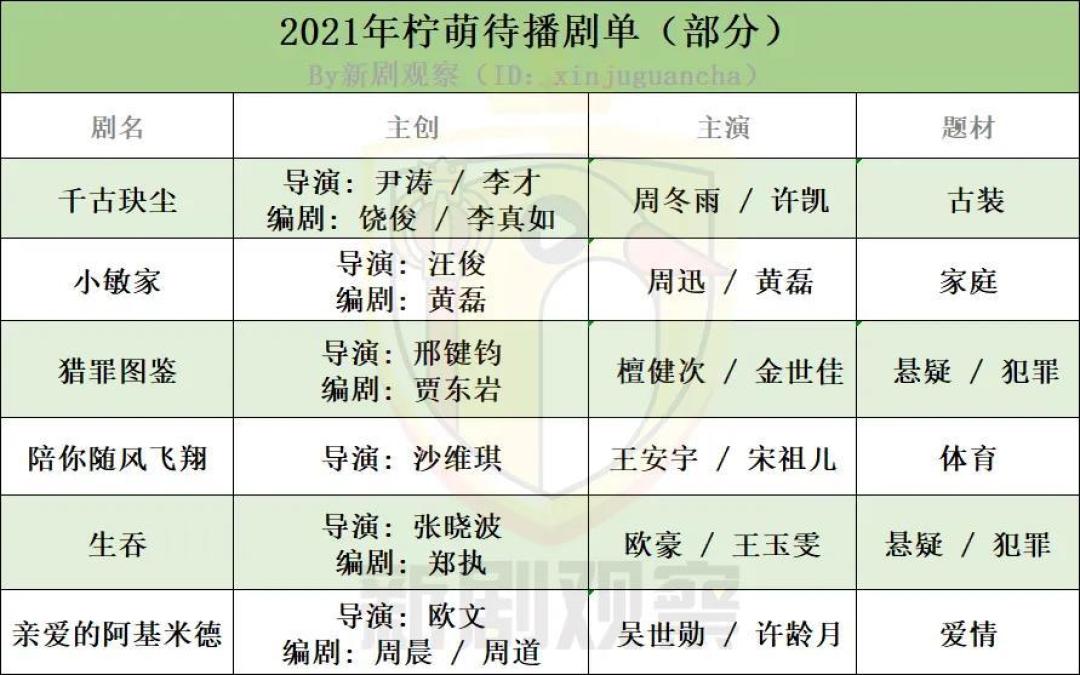 头部剧集公司待播剧片单(下):新丽、柠萌、完美