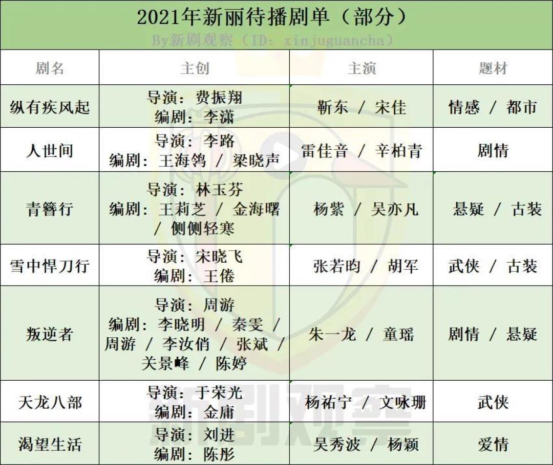 头部剧集公司待播剧片单(下):新丽、柠萌、完美