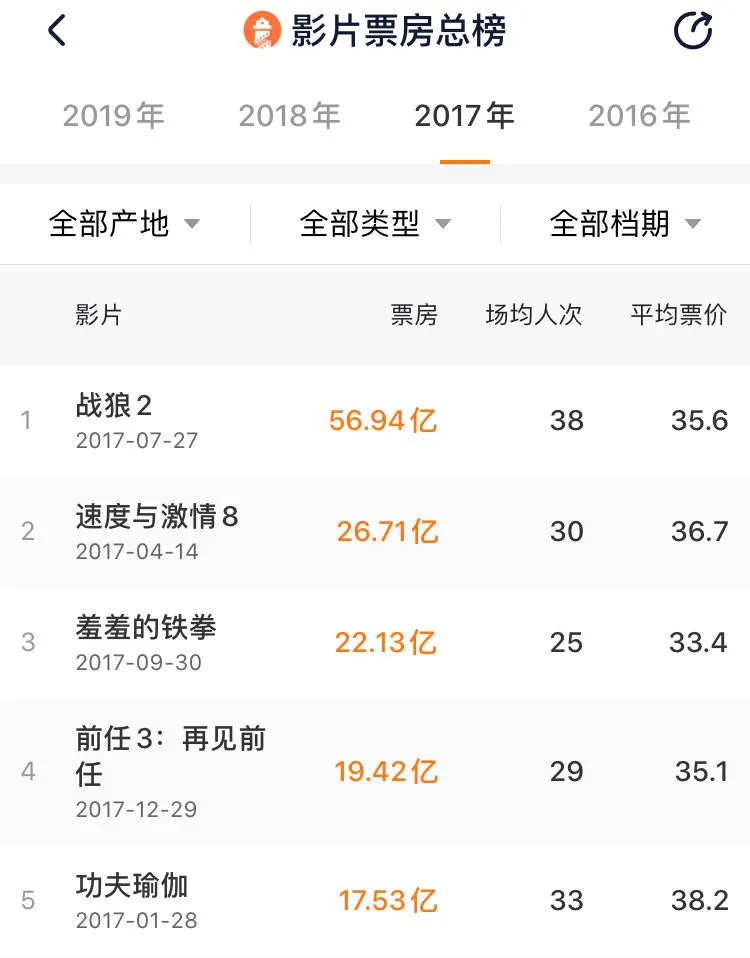 2015年的《速度与激情7》是内地影史首部票房破20亿的电影,力压《复仇