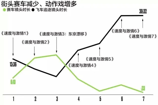 拍到第九部，《速度与激情》还有激情吗？