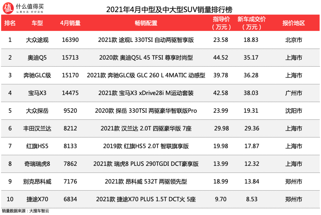 车榜单：2021年4月SUV销量排行榜 CR-V登顶；Model Y名落孙山