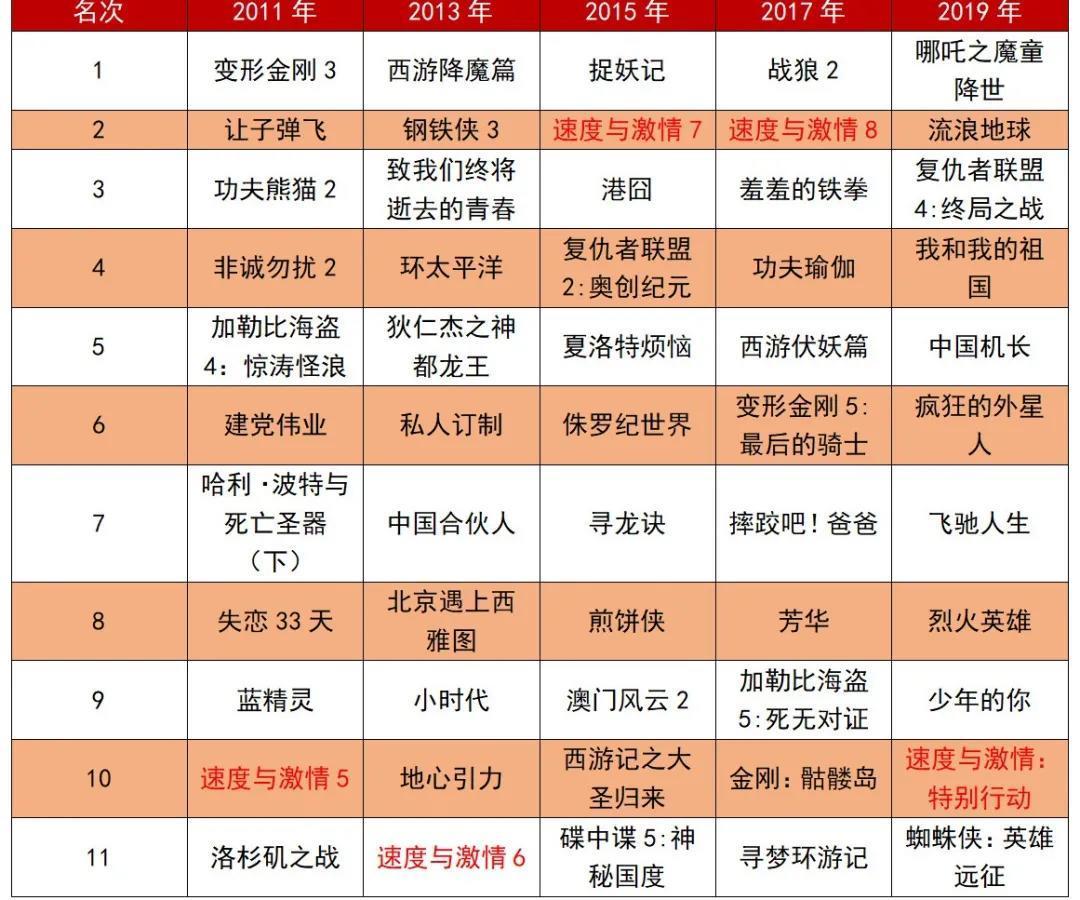 第九部开画前解个惑:已在中国狂收72亿票房的《速度与激情》咋这么能打?