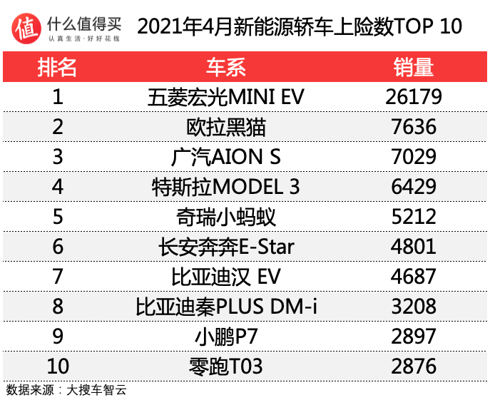 车榜单：2021年4月新能源车上险数排行榜 Model 3遭遇滑铁卢；秦PLUS异军突起