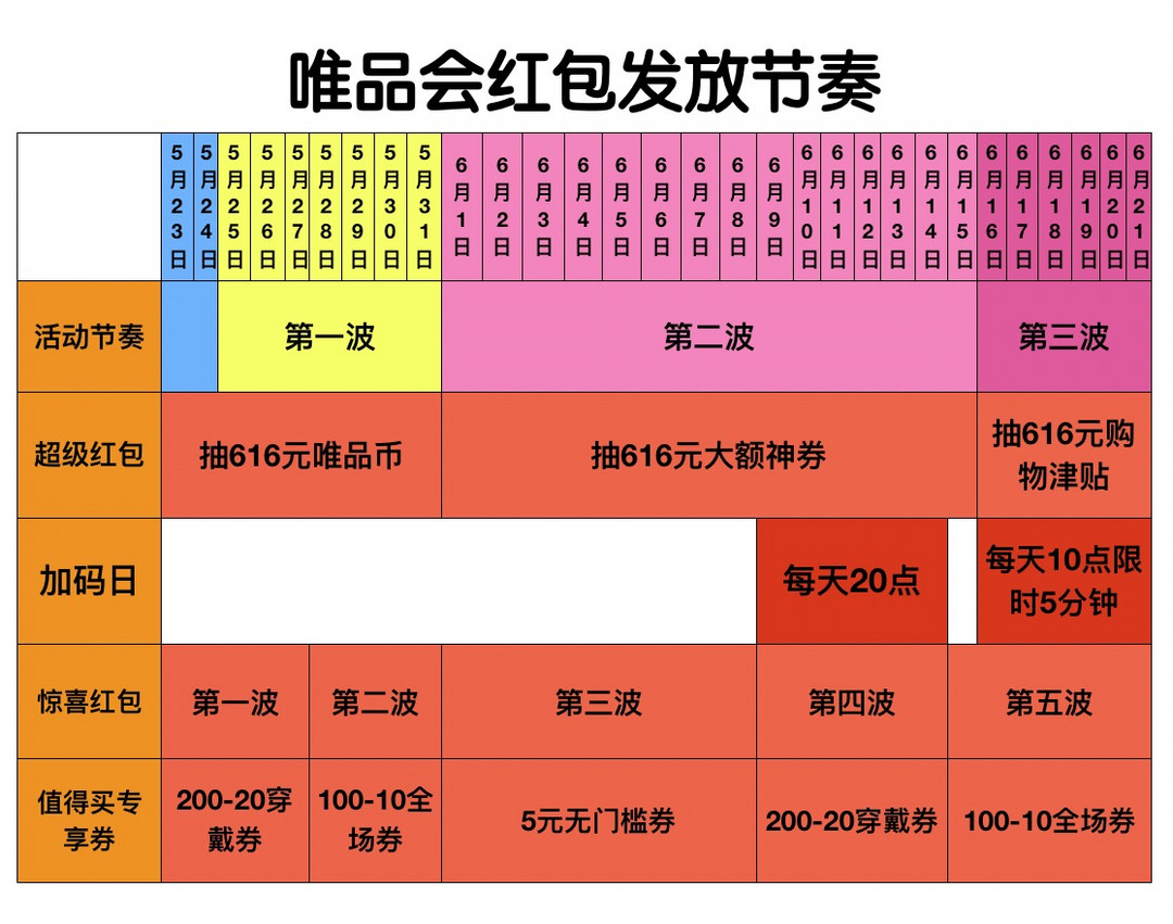 2021年618红包秘笈来了！京东/天猫/唯品会/有品/苏宁等电商红包玩法，一篇搞定！赶快照着日历定闹铃，大额红包就是你的了！