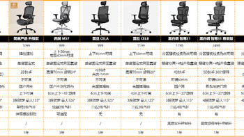 2021年618选购：千元预算有哪些值得推荐的人体工学椅，哪些品牌推荐？