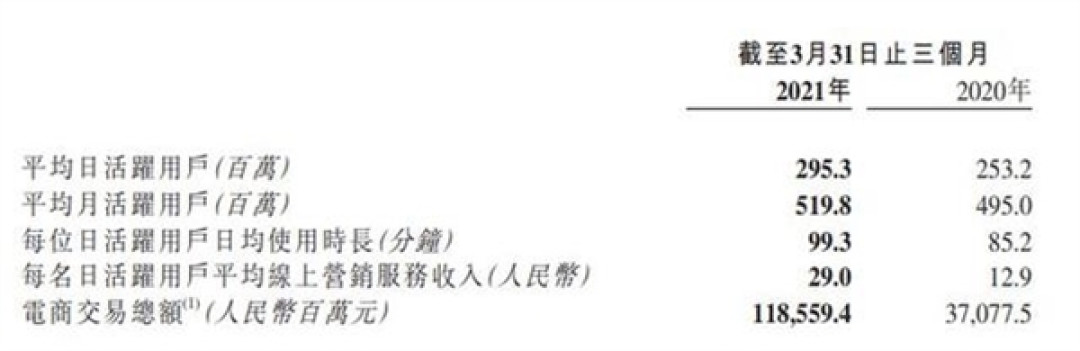 快手公布一季度财报:净亏近50亿,平均日活2.95亿