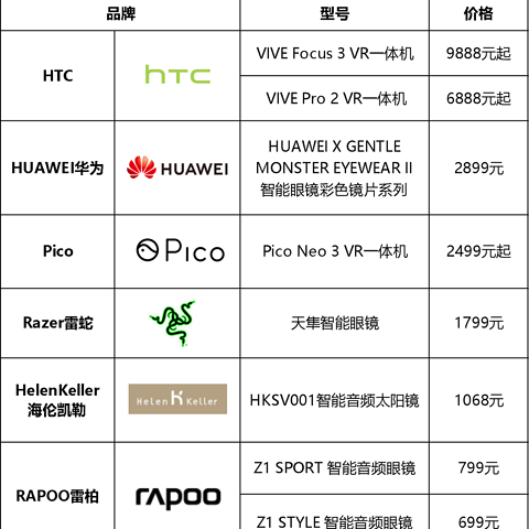 2021新款智能眼镜/VR一体机汇总，跨界厂商不断入局