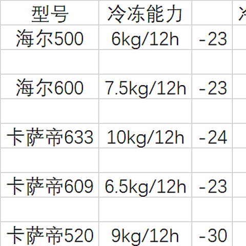 2021年海尔上万元冰箱横评