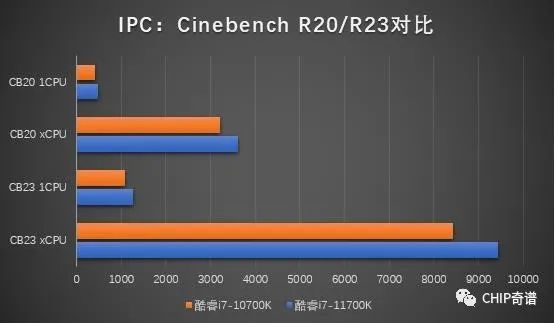 新核心+新平台：酷睿i7-11700K的“王”杀