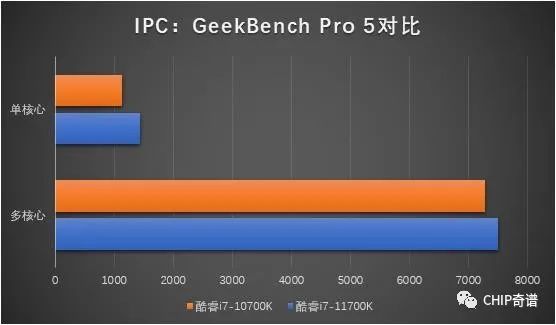 新核心+新平台：酷睿i7-11700K的“王”杀