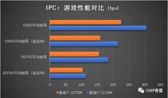 新核心+新平台：酷睿i7-11700K的“王”杀