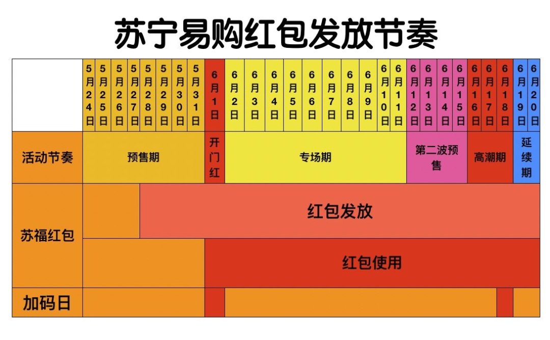 2021年618红包秘笈来了!京东/天猫/唯品会/有品/苏宁等电商红包玩法,一篇搞定!赶快照着日历定闹铃,大额红包就是你的了!