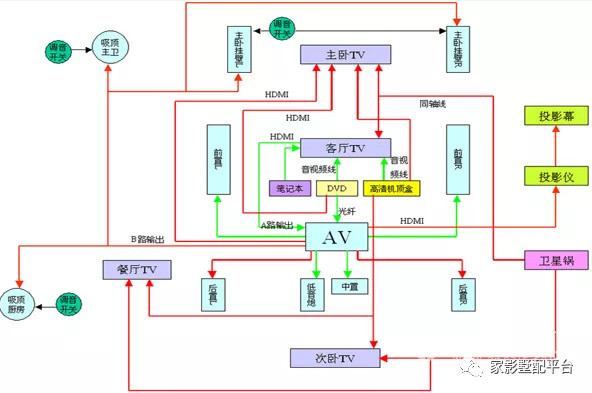 家庭影院装修埋线注意事项