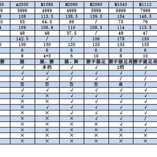 3000元到14000元，列表告诉你不同价位的按摩椅究竟差在哪，选购不花冤枉钱。