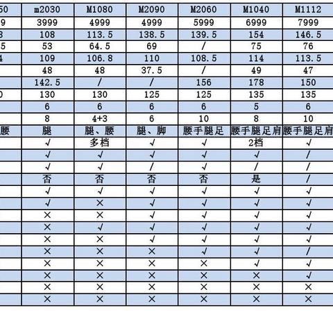 3000元到14000元，列表告诉你不同价位的按摩椅究竟差在哪，选购不花冤枉钱。