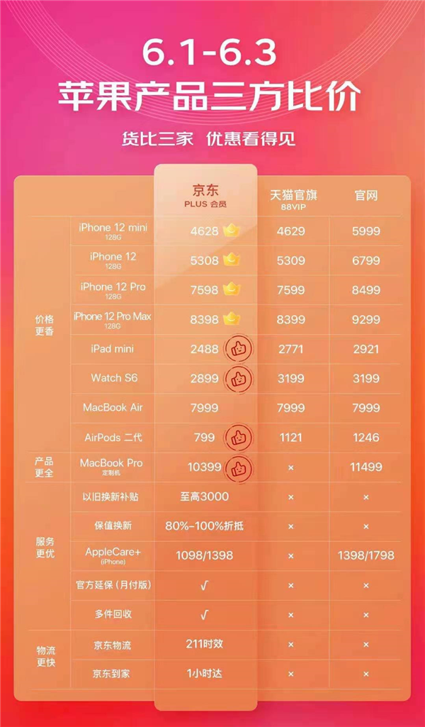 苹果参战618大促：自营iPhone 12系列手机最高优惠1491元