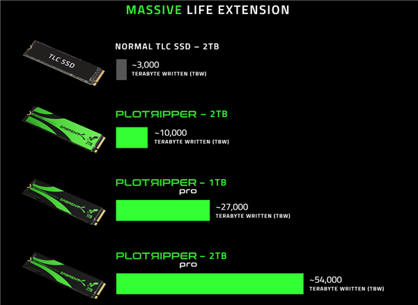 Sabrent首发Chia专用SSD：54000TBW，基于群联XPlot SSD解决方案