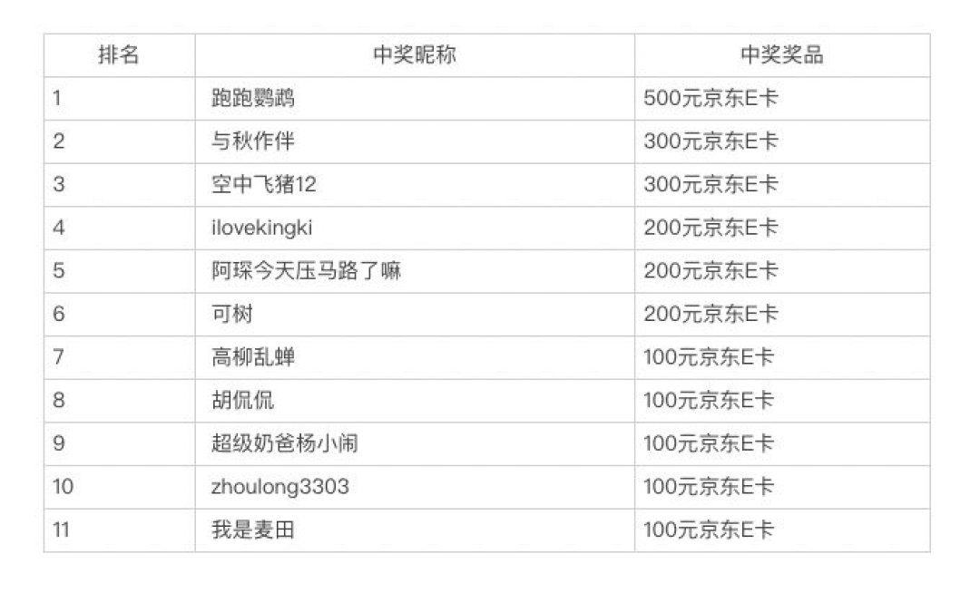【获奖名单公布】城市跑步PK赛,和城市跑者一起晒跑程,为你的城市打call!