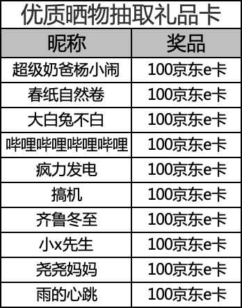 【晒物活动】获奖名单公布啦，一起#晒出我的欧乐B，赢百元礼品卡#啦～