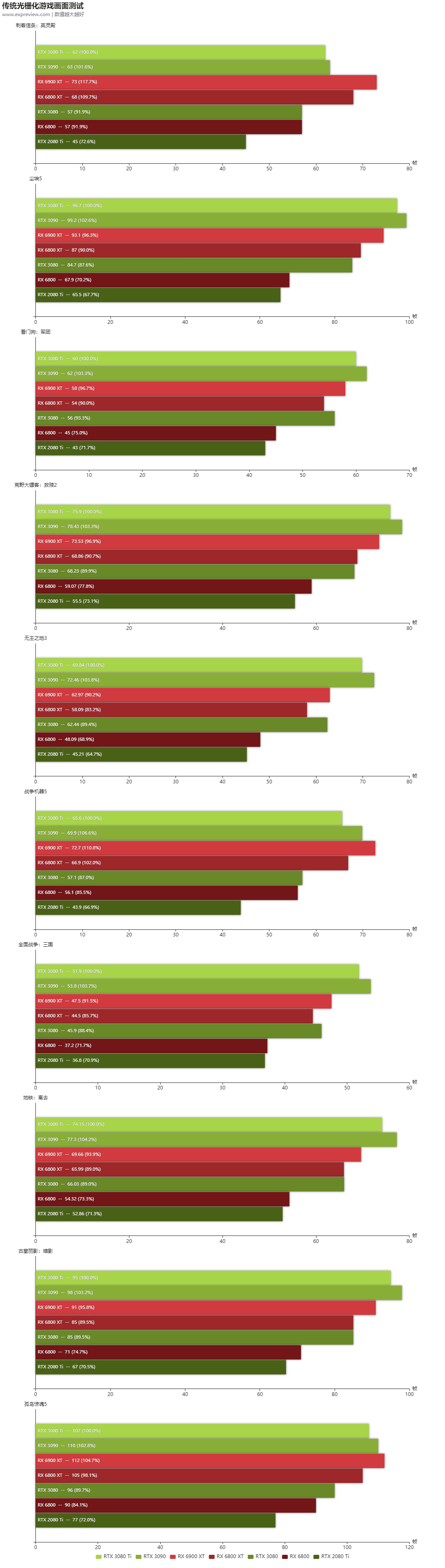 Geforce Rtx 3080 Ti天梯榜首发评测 Ti 给力的游戏显卡新旗舰 显卡 什么值得买