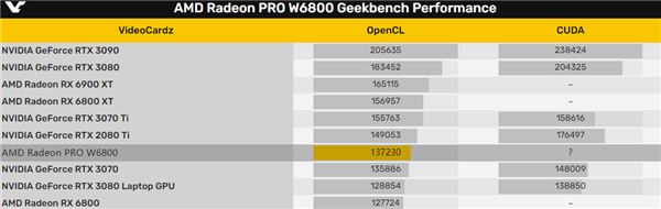 AMD Radeon Pro W6800专业卡现身：首次配备32GB显存