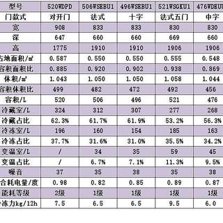 中字、对开、法式、十字、法式多门到底选哪种?500L左右不同门款式冰箱解析,哪种才是最适合你的菜