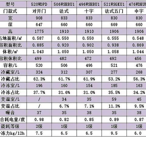 中字、对开、法式、十字、法式多门到底选哪种?500L左右不同门款式冰箱解析，哪种才是最适合你的菜