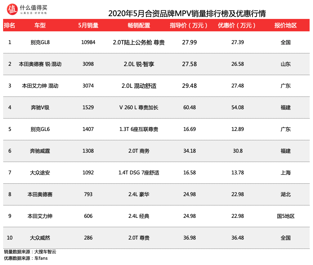 车榜单：2021年5月MPV销量排行榜，当年那些销量火爆的MPV，如今怎样了？