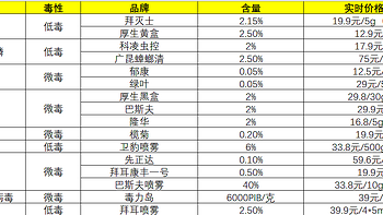 史上最强杀蟑大全！16种蟑螂药，9种有效成分分析，必须收藏！