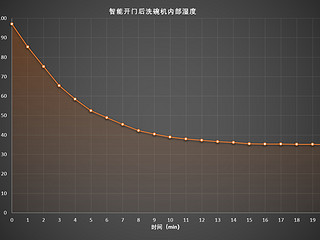 能洗锅的13套自动开门洗碗机