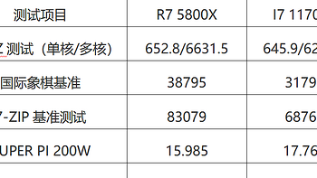 8核16线，跑分谁更多？—ZEN3与CORE11的PK 