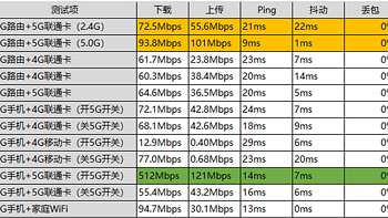 华为5G随身WiFi和4G路由使用体验分享