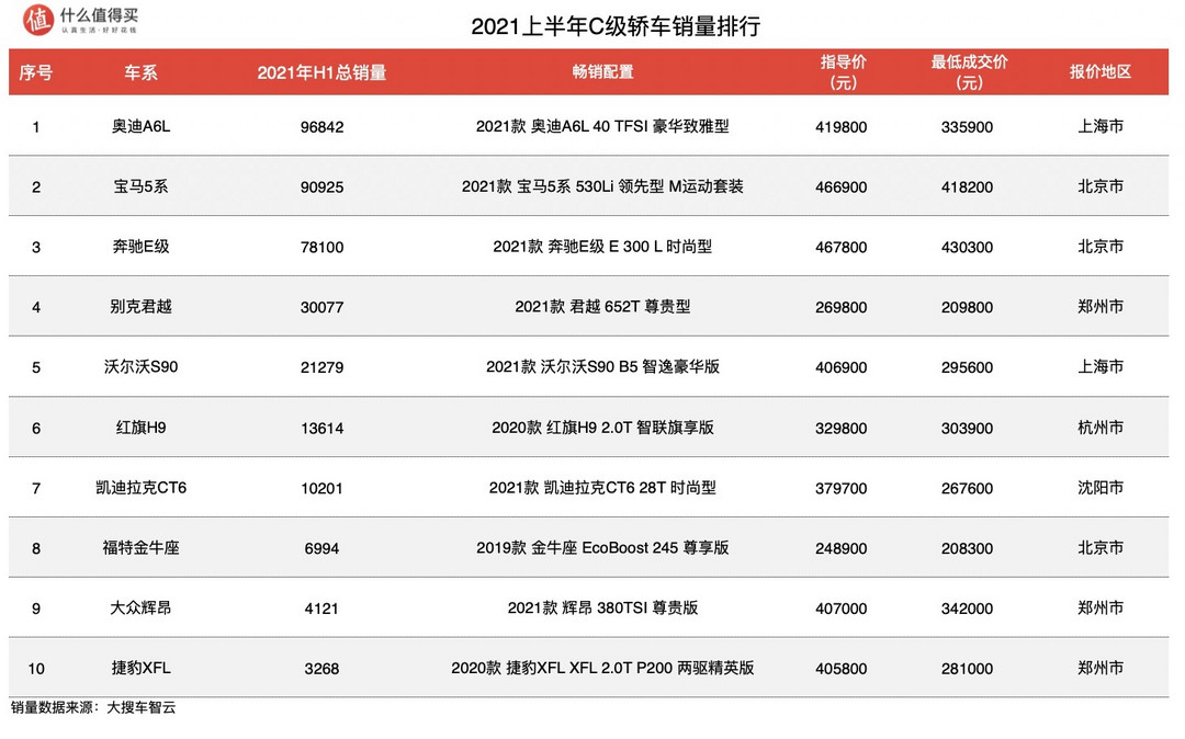 2021汽车行业半年度销量榜单：汽车销量排行榜轿车篇