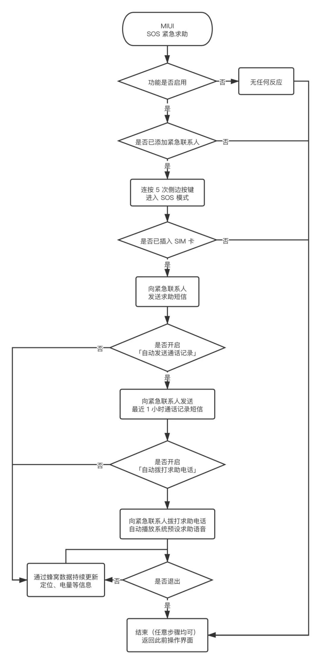 送你一份智能手机 SOS 紧急求救指南，但我希望你永远都用不上它