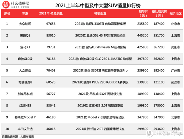 2021汽车行业半年度榜单：汽车销量排行榜SUV&MPV篇