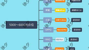 徐徐道来说手机 篇十七：买手机不入坑指南——5000～6000元价位手机推荐