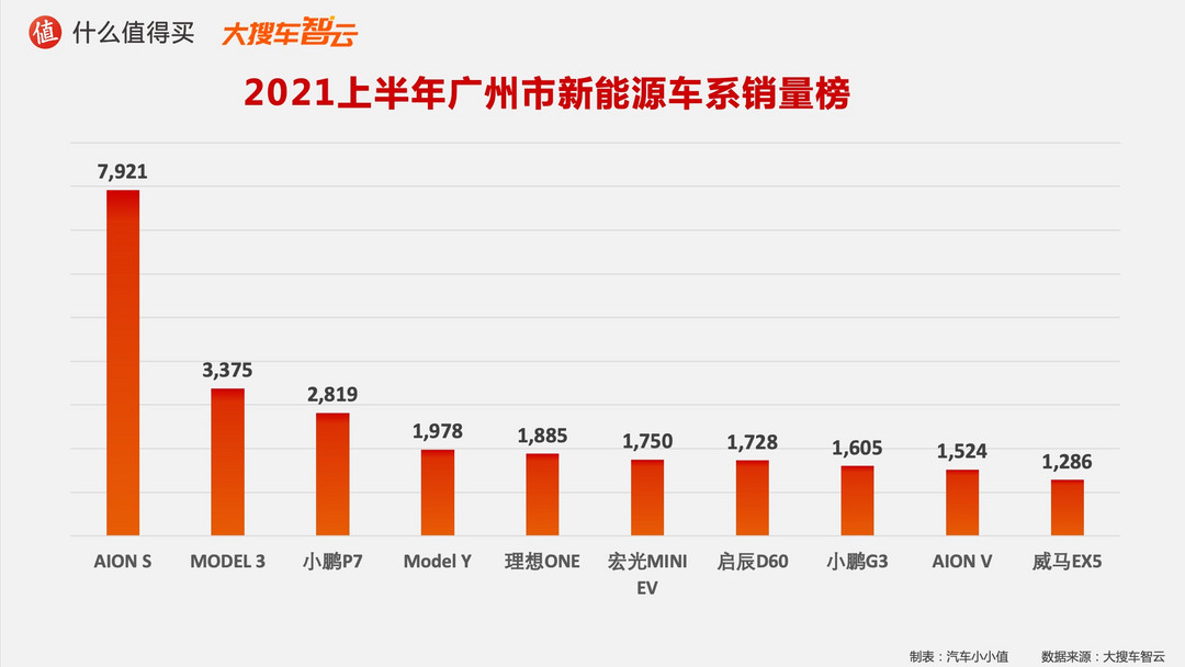 2021汽车行业半年度榜单：新能源车销量榜单，特斯拉表示没有什么不是降价不能解决的！