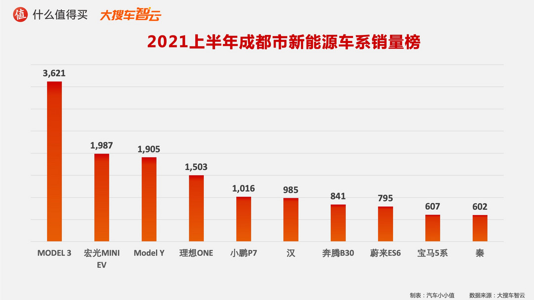 2021汽车行业半年度榜单：新能源车销量榜单，特斯拉表示没有什么不是降价不能解决的！