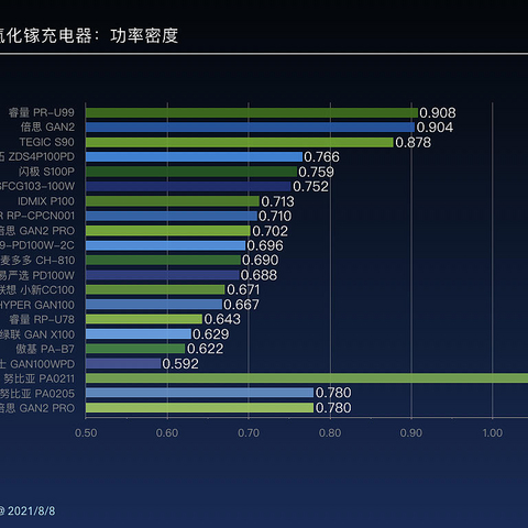 谁才是功率密度最高？21款90W以上氮化镓快速充电器信息对比