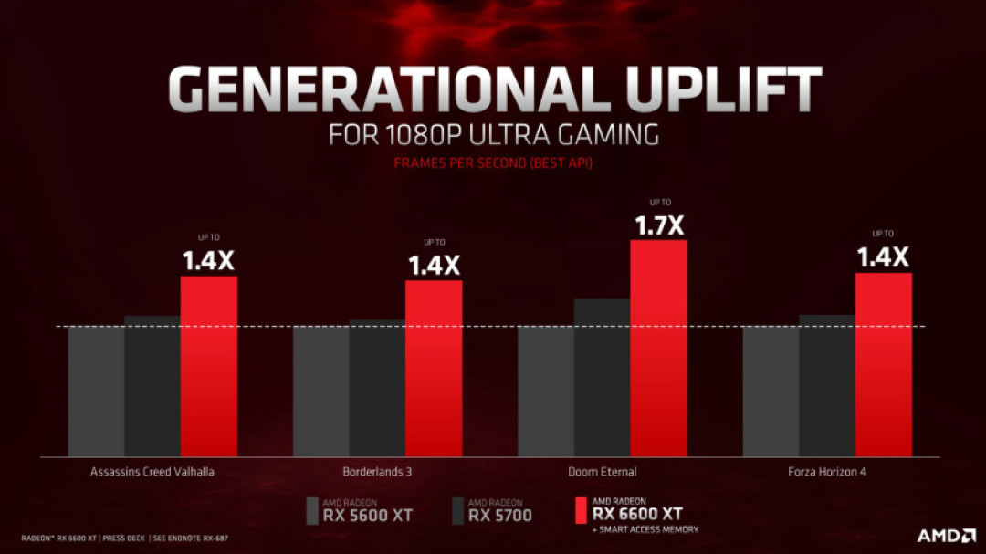 AMD RX 6600 XT显卡正式开售:单风扇设计,性能较RTX 3060高15%