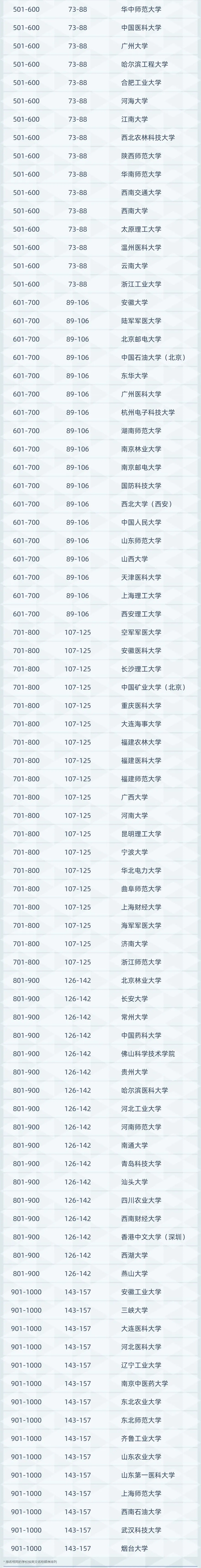 官宣！2021软科世界学术排名出炉，内地157所高校入榜！