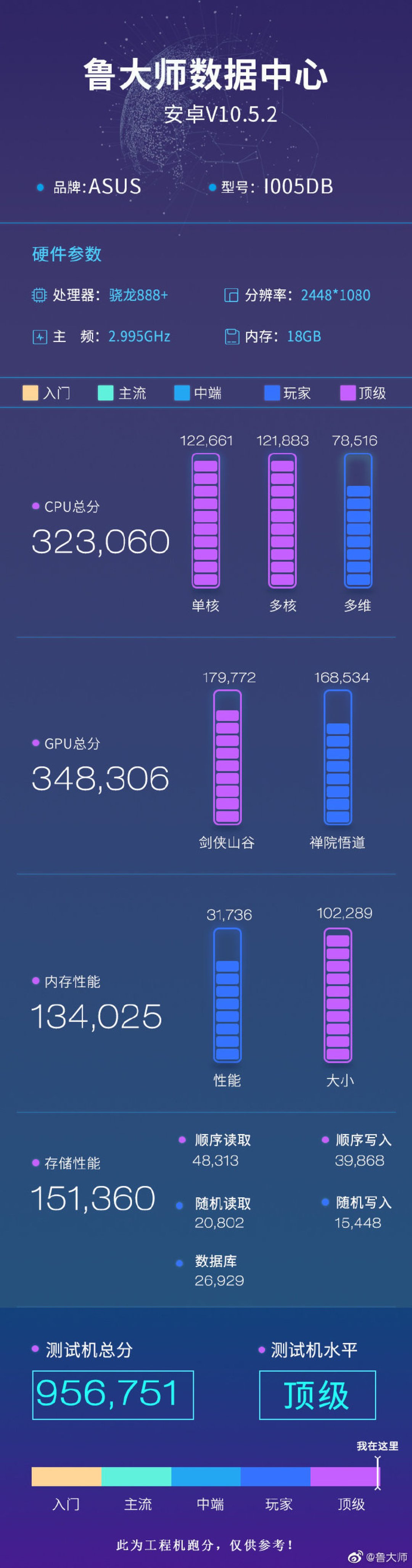 ROG游戏手机5s系列官宣:骁龙888 Plus加持